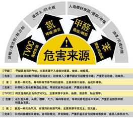 如何改善室內空氣污染的問題？