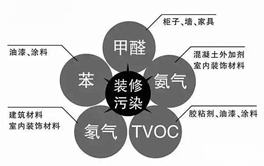 裝修后的有害氣體有哪些？別以為只有一個甲醛