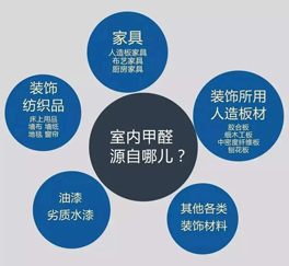 室內空氣污染甲醛從何而來？