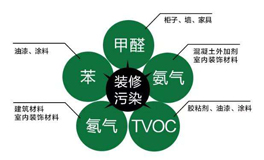 常見(jiàn)室內(nèi)空氣污染來(lái)源有哪些？都有哪些危害？
