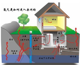 室內污染不只是甲醛？還有氡污染？